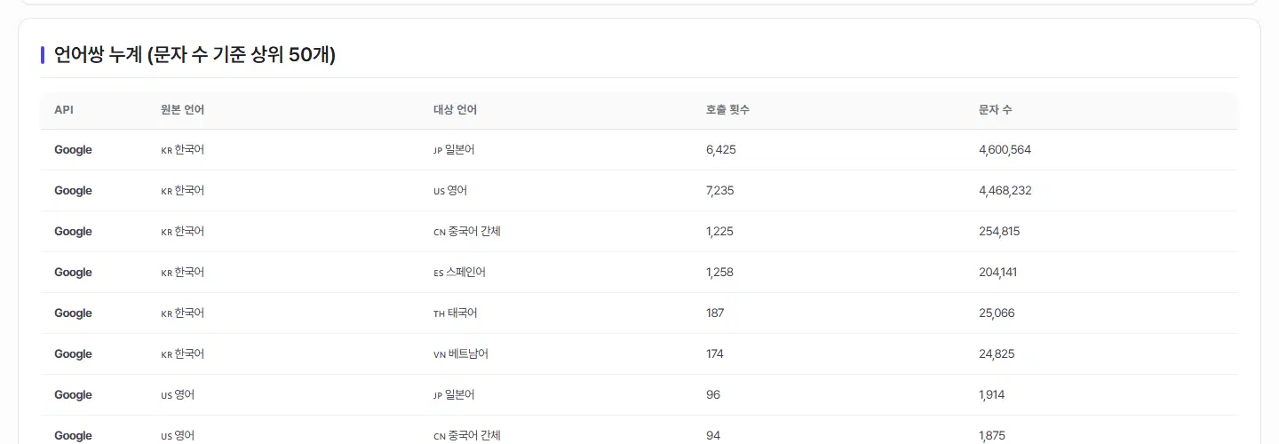 언어쌍 누계 표의 윗부분. API, 원본 언어, 대상 언어, 호출 횟수, 문자 수 칸이 있고 Google 한국어→일본어, 한국어→영어, 한국어→중국어 간체 등의 줄이 문자 수가 많은 차례로 나옵니다.