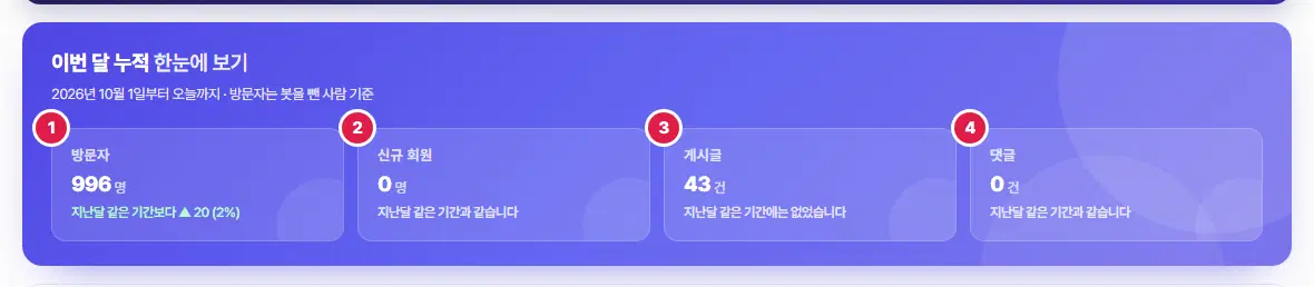 이번 달 누적 한눈에 보기 칸. 방문자, 신규 회원, 게시글, 댓글 네 카드에 1번부터 4번까지 번호가 표시되어 있습니다.