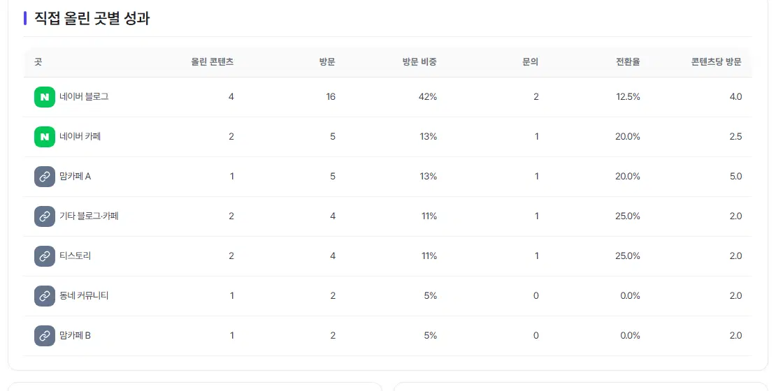 직접 올린 곳별 성과 표. 네이버 블로그, 네이버 카페, 맘카페 A, 기타 블로그·카페, 티스토리, 동네 커뮤니티, 맘카페 B 줄과 올린 콘텐츠·방문·방문 비중·문의·전환율·콘텐츠당 방문 칸이 있습니다.