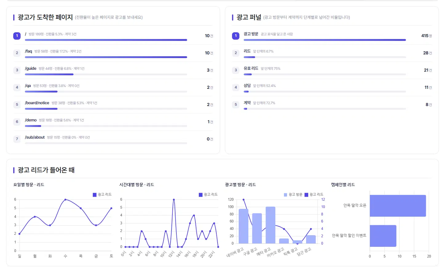 도착 페이지·시간 탭. 왼쪽 광고가 도착한 페이지 순위(방문·전환율·계약과 리드 건수), 오른쪽 광고 퍼널(광고 방문 → 리드 → 유효 리드 → 상담 → 계약, 앞 단계 대비 비율), 아래 광고 리드가 들어온 때(요일별·시간대별·광고별·캠페인별) 그래프입니다.