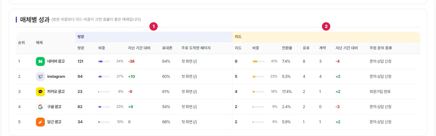 매체별 성과 표. 1번은 방문 묶음(방문·비중·지난 기간 대비·휴대폰·주로 도착한 페이지), 2번은 리드 묶음(리드·비중·전환율·유효·계약·지난 기간 대비·주된 문의 종류)입니다. 네이버 광고·instagram·카카오 광고·구글 광고·당근 광고 다섯 줄이 순위대로 있습니다.