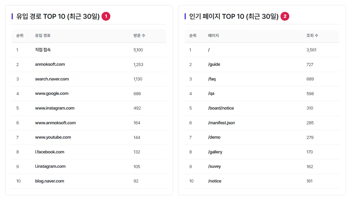 왼쪽 유입 경로 TOP 10 표(1번, 직접 접속·search.naver.com·www.google.com 등)와 오른쪽 인기 페이지 TOP 10 표(2번, /·/guide·/faq 등).