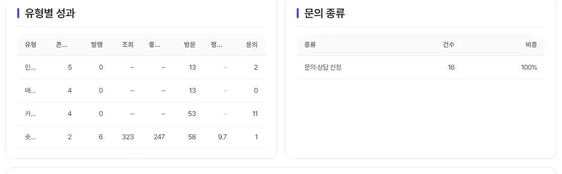 왼쪽 유형별 성과 표(인쇄물·배너이미지·카드뉴스·숏폼영상 줄)와 오른쪽 문의 종류 표(문의·상담 신청 16건 100%)입니다.