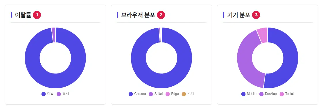 동그란 그래프 세 개. 이탈률 1번(이탈·유지), 브라우저 분포 2번(Chrome·Safari·Edge·기타), 기기 분포 3번(Mobile·Desktop·Tablet).