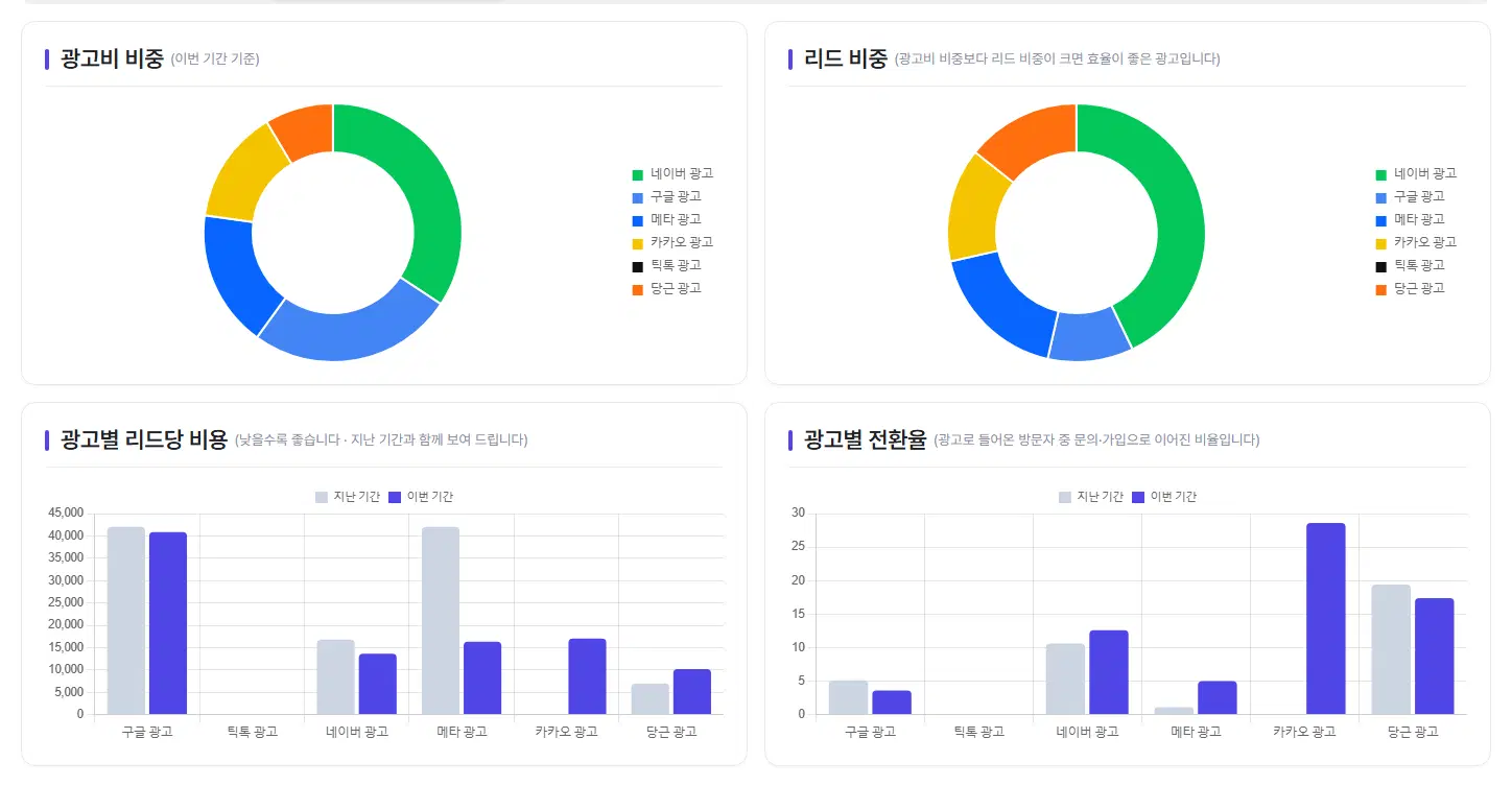 비용·효율 탭. 광고비 비중 도넛, 리드 비중 도넛, 광고별 리드당 비용 막대(지난 기간·이번 기간), 광고별 전환율 막대(지난 기간·이번 기간) 그래프 넷입니다.