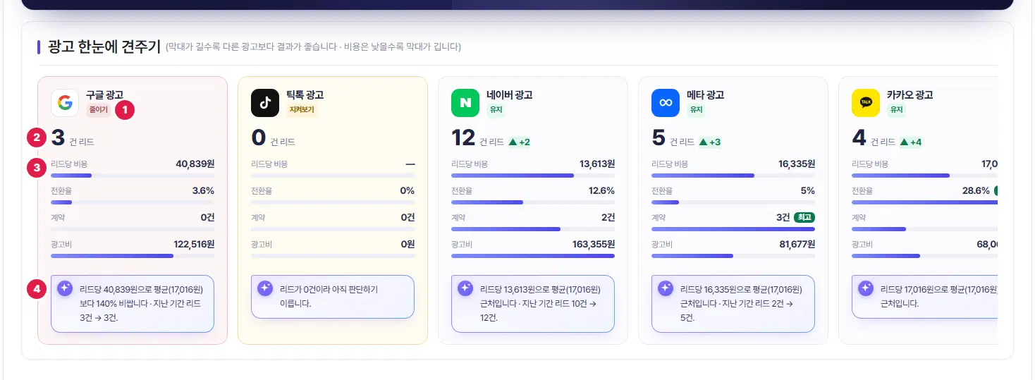 광고 한눈에 견주기 카드. 1번 구글 광고 카드의 「줄이기」 배지, 2번 리드 3건, 3번 리드당 비용·전환율·계약·광고비 막대, 4번 판정 까닭 상자입니다. 틱톡·네이버·메타·카카오 광고 카드가 옆에 있습니다.