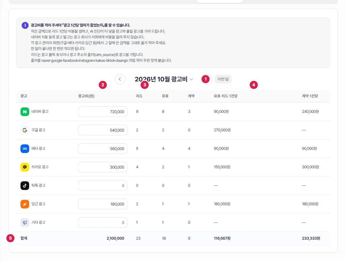 광고비 탭. 1번은 가운데 「2026년 10월 광고비」 달 고르기, 2번은 광고비(원) 입력 칸 열, 3번은 리드 열, 4번은 유효 리드 1건당 열, 5번은 맨 아래 합계 줄입니다. 네이버·구글·메타·카카오·틱톡·당근·기타 광고 일곱 줄이 있습니다.