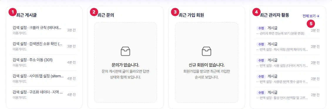 대시보드의 최근 소식 네 칸. 1번 최근 게시글, 2번 최근 문의, 3번 최근 가입 회원, 4번 최근 관리자 활동, 5번은 최근 관리자 활동 칸 오른쪽 위 전체 보기 링크입니다. 최근 문의와 최근 가입 회원 칸은 비어 있다는 안내가 나와 있습니다.