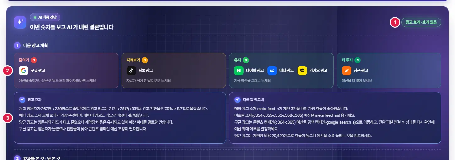 AI 최종 진단 카드 윗부분. 1번 「광고 효과 · 효과 있음」 배지, 2번 다음 광고 계획 네 칸(줄이기 1 구글 광고, 지켜보기 1 틱톡 광고, 유지 3 네이버·메타·카카오 광고, 더 투자 1 당근 광고), 3번 광고 효과·다음 달 광고비 글 상자입니다.