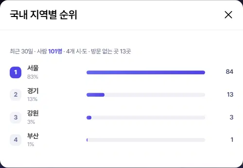국내 지역별 순위 창. 최근 30일 사람 102명, 4개 시·도, 방문 없는 곳 13곳이라는 줄 아래 서울 84, 경기 14, 강원 3, 부산 1 순위가 막대와 함께 있습니다.