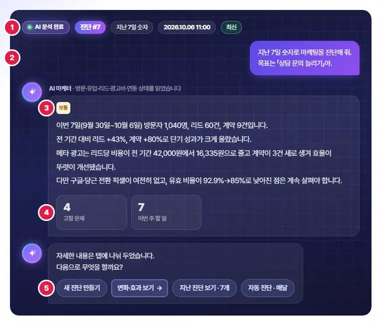 진단 요약 대화. 1번은 위쪽 AI 분석 완료·진단 #7·지난 7일 숫자·만든 때·최신 표시, 2번은 오른쪽 물음 말풍선(지난 7일 숫자로 마케팅을 진단해 줘, 목표는 상담 문의 늘리기), 3번은 「보통」 등급 배지와 요약, 4번은 고칠 문제 4 · 이번 주 할 일 7 칸, 5번은 새 진단 만들기·변화·효과 보기·지난 진단 보기·자동 진단 단추입니다.