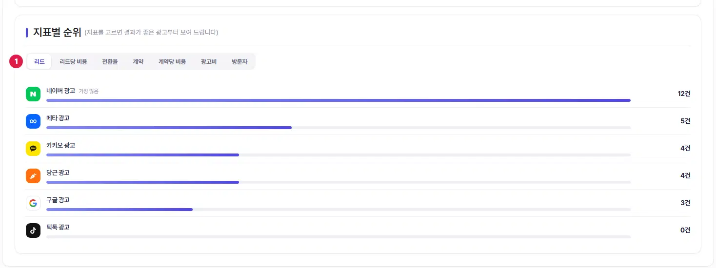 지표별 순위. 1번은 리드·리드당 비용·전환율·계약·계약당 비용·광고비·방문자 작은 탭, 아래 광고마다 막대와 값(네이버 광고 12건 「가장 많음」부터)입니다.