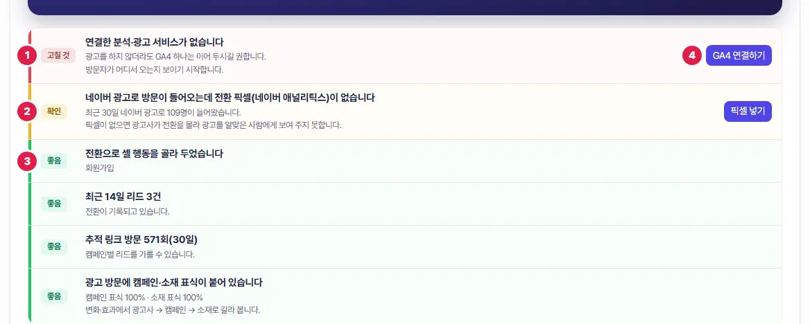 점검 목록. 1번은 빨간 「고칠 것」 배지(연결한 분석·광고 서비스가 없습니다), 2번은 노란 「확인」 배지(네이버 광고로 방문이 들어오는데 전환 픽셀이 없습니다), 3번은 초록 「좋음」 배지, 4번은 오른쪽 GA4 연결하기 단추입니다.