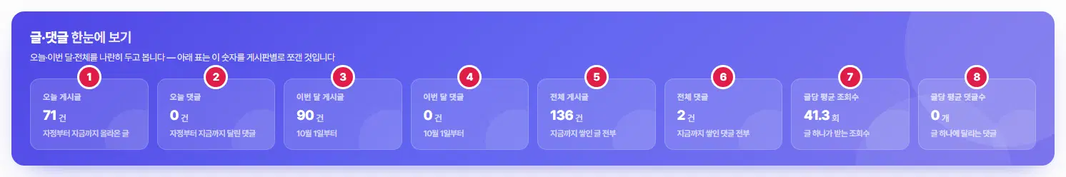 글·댓글 한눈에 보기 카드 여덟 장. 오늘 게시글 1번, 오늘 댓글 2번, 이번 달 게시글 3번, 이번 달 댓글 4번, 전체 게시글 5번, 전체 댓글 6번, 글당 평균 조회수 7번, 글당 평균 댓글수 8번입니다.