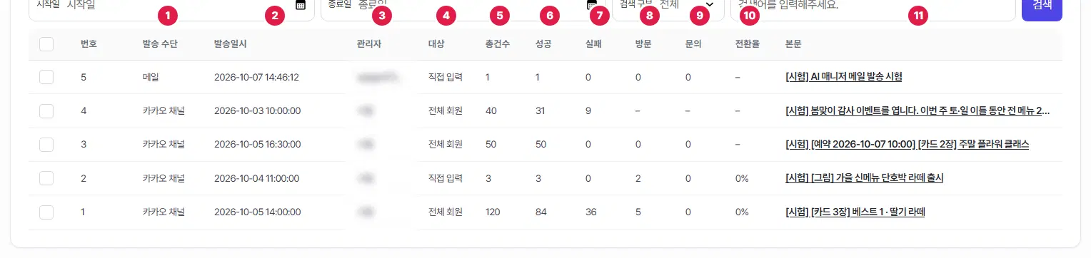발송 내역 표. 발송 수단 1번, 발송일시 2번, 관리자 3번, 대상 4번, 총건수 5번, 성공 6번, 실패 7번, 방문 8번, 문의 9번, 전환율 10번, 본문 11번입니다. 관리자 칸은 흐리게 가렸습니다.