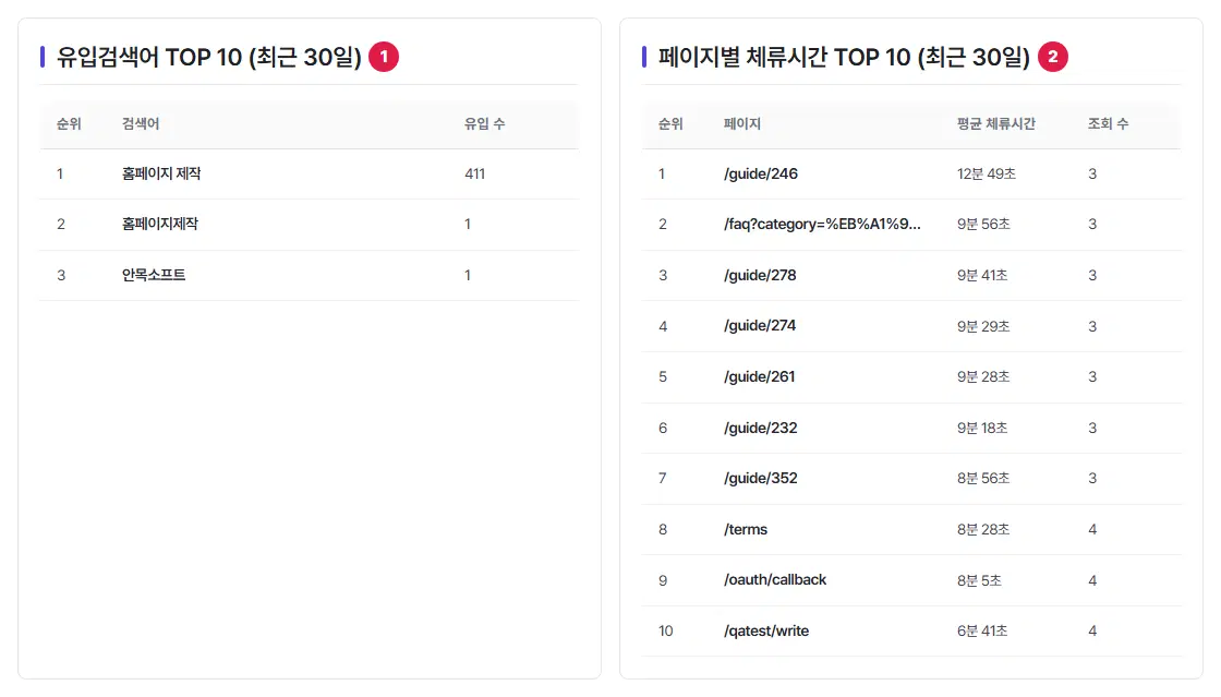 왼쪽 유입검색어 TOP 10 표(1번)와 오른쪽 페이지별 체류시간 TOP 10 표(2번, 페이지·평균 체류시간·조회 수).