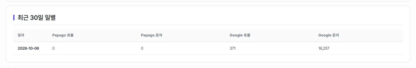 최근 30일 일별 표. 일자, Papago 호출, Papago 문자, Google 호출, Google 문자 칸에 2026-10-06 한 줄이 있습니다.