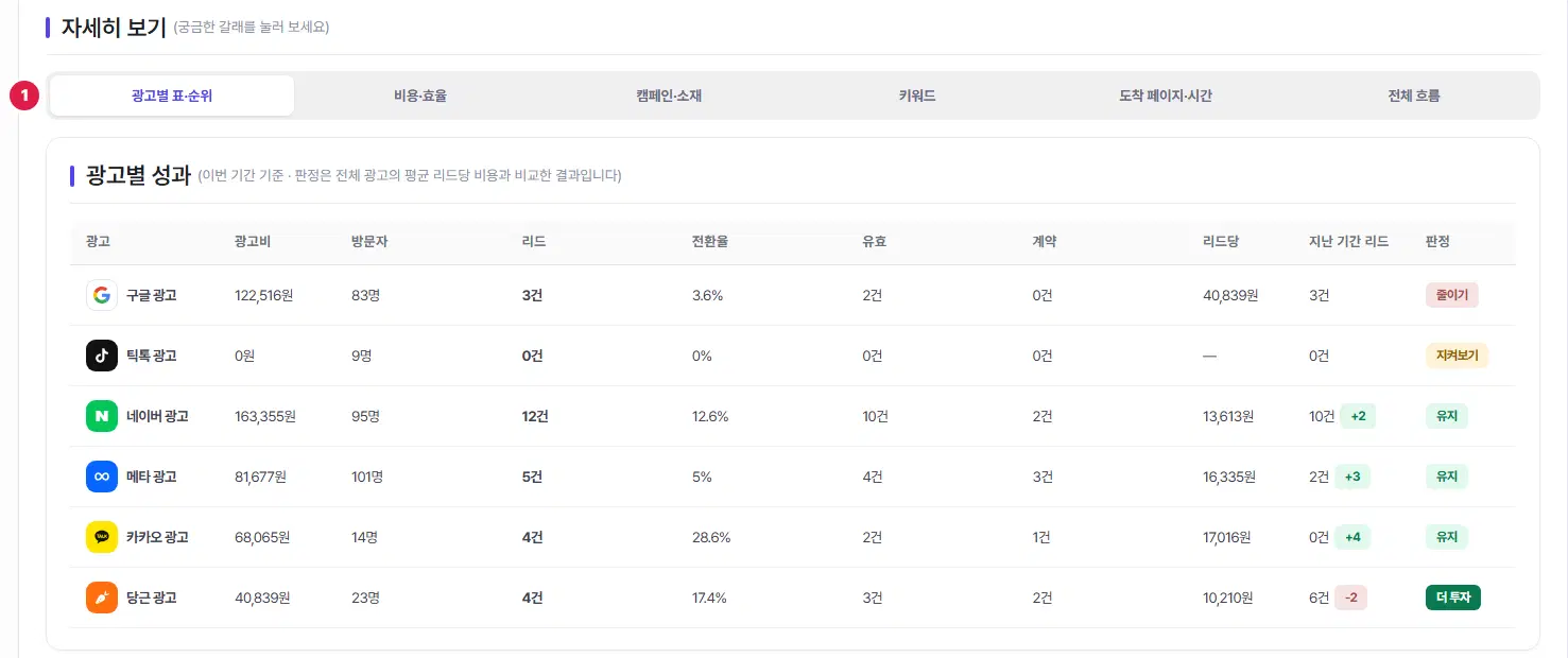 자세히 보기. 1번은 광고별 표·순위·비용·효율·캠페인·소재·키워드·도착 페이지·시간·전체 흐름 탭, 아래 광고별 성과 표(광고·광고비·방문자·리드·전환율·유효·계약·리드당·지난 기간 리드·판정)입니다.