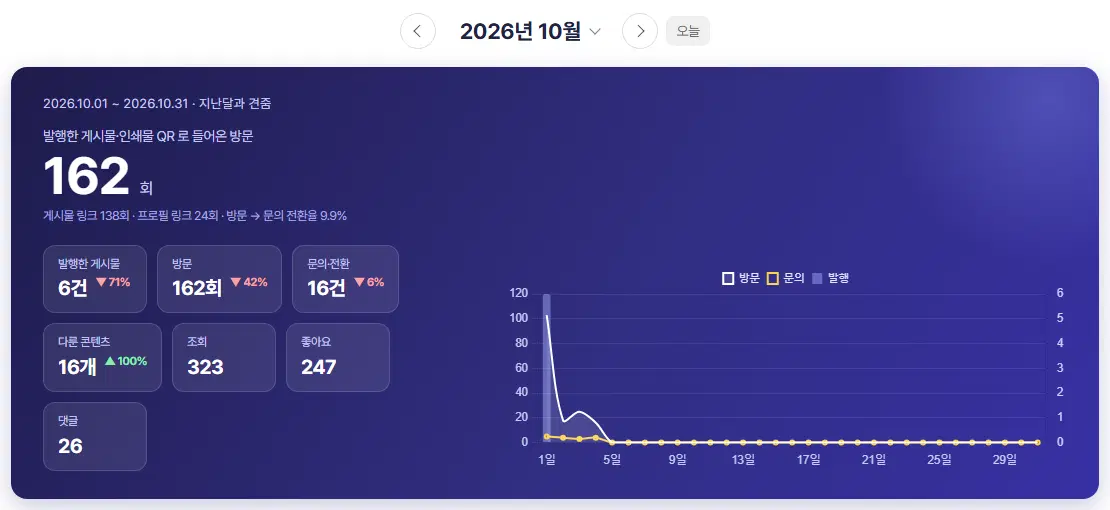 이달 요약 칸. 위에 달 고르기(2026년 10월), 큰 숫자로 발행한 게시물·인쇄물 QR 로 들어온 방문 162회, 아래 발행한 게시물·방문·문의·전환·다룬 콘텐츠·조회·좋아요·댓글 칸과 오른쪽 날짜별 방문·문의·발행 그래프가 있습니다.