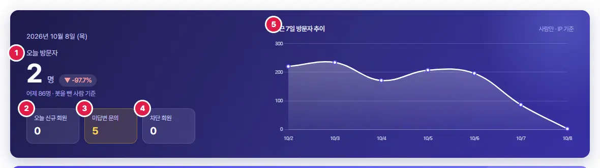 대시보드 맨 위 칸. 오늘 방문자 86명, 오늘 신규 회원·미답변 문의·차단 회원 작은 칸, 오른쪽에 최근 7일 방문자 추이 그래프가 있고 1번부터 5번까지 번호가 표시되어 있습니다.