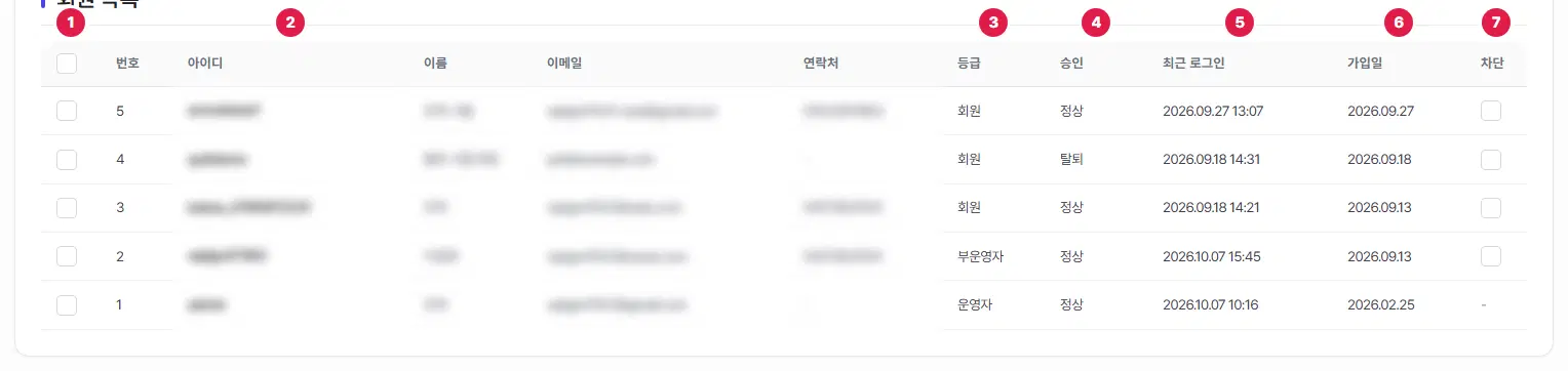 회원 목록 표. 맨 앞 체크 칸이 1번, 아이디가 2번, 등급 3번, 승인 4번, 최근 로그인 5번, 가입일 6번, 차단 7번입니다. 아이디·이름·이메일·연락처는 흐리게 가렸습니다.
