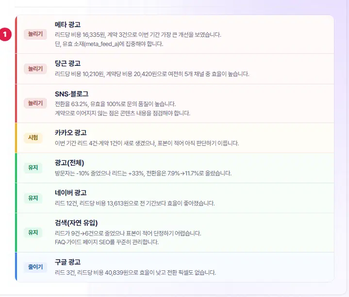 채널별 판단 카드 목록. 1번 첫 카드(메타 광고 · 늘리기)부터 당근 광고·SNS·블로그(늘리기), 카카오 광고(시험), 광고(전체)·네이버 광고·검색(유지), 구글 광고(줄이기) 차례입니다.