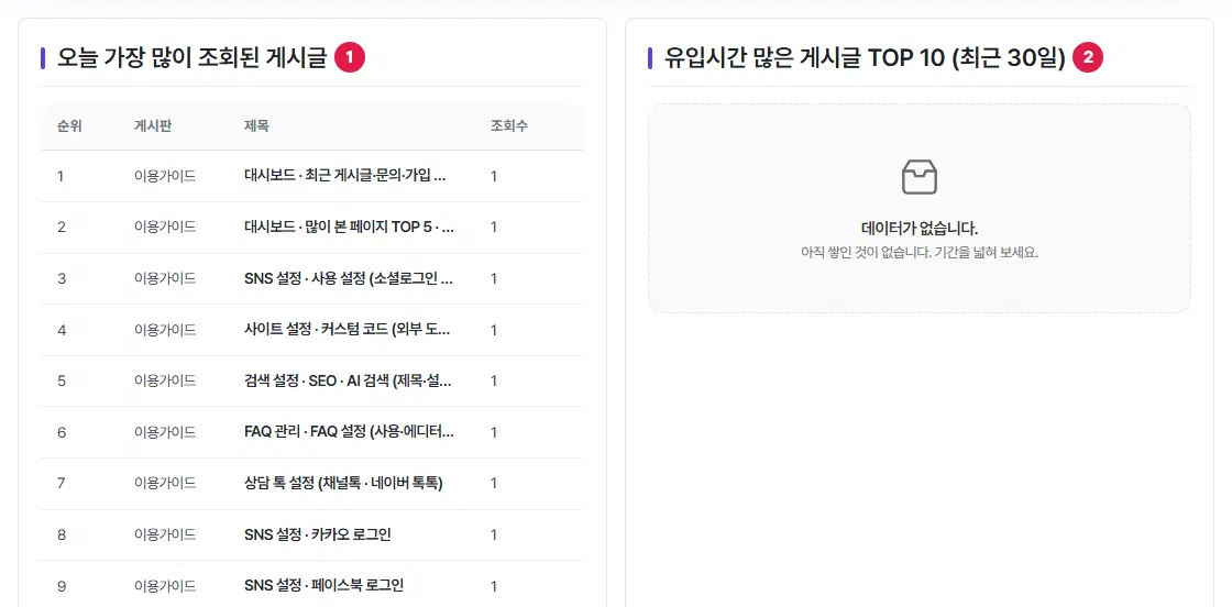 왼쪽 오늘 가장 많이 조회된 게시글 표 1번, 오른쪽 유입시간 많은 게시글 TOP 10(최근 30일) 표 2번(데이터가 없습니다).